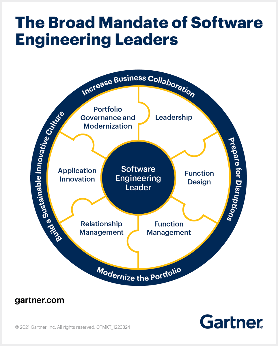 antgrasso's tweet photo. To enable digital transformation, software engineering leaders must cultivate the right talent, deliver compelling software and digital products, and install a flexible digital platform.

Source @Gartner_inc Link https://t.co/2lxvAUqoFG via @antgrasso #DigitalTransformation https://t.co/gw77wmwcZ5