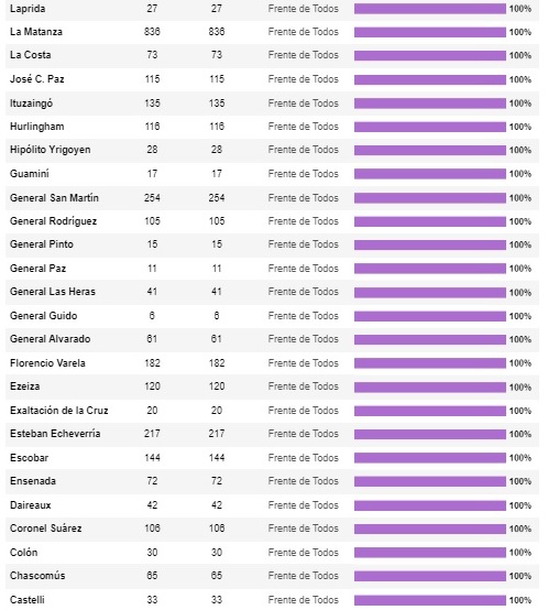 diegocabot's tweet photo. Se sortearon los créditos hipotecarios a tasa cero. Por ahora, pasó desapercibido, pero la discriminación a los habitantes de municipios no kirchneristas es manifiesta
Intendencias FDT: 100% adjudicados; Cambiemos, 30%
Cifras por municipios 
1/2
https://t.co/C4qIRKqGfl https://t.co/lXJyniTniK