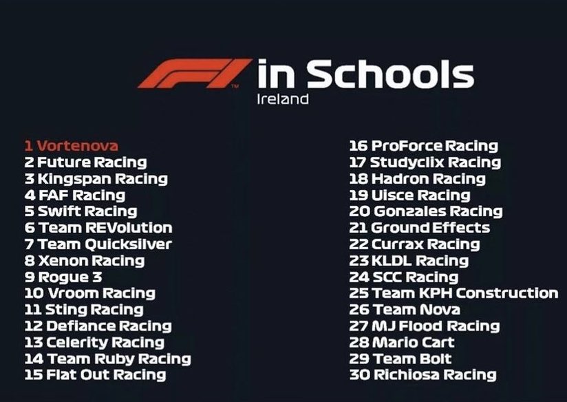 Congratulations <a href="/KingspanRacing/">Kingspan Racing</a> on your incredible 3rd place win in <a href="/F1inSchoolsIRL/">F1 in Schools Ireland</a>. You can only be super proud of your achievement. We’re certainly very proud to be your co sponsor. Next stop Singapore! 🇮🇪 👏👏👏#f1inschools #f1inschoolsireland