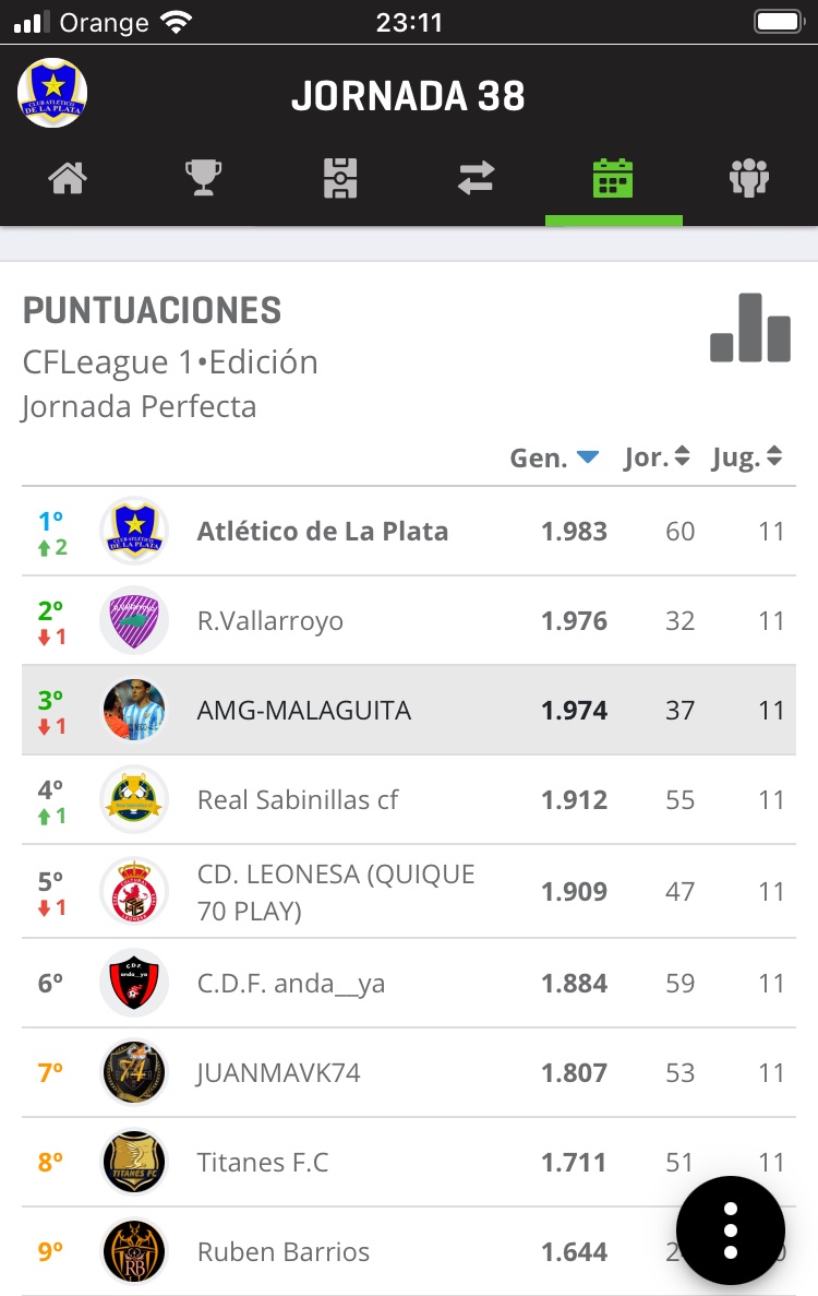 CinicoDr's tweet photo. De todas las ligas que he luchado este año, la que más he disfrutado y sufrido hasta el final, sin duda @cf_league , estaba difícil, había que remontar desde el tercer puesto más de 20 pts.... y llegó papu en el descuento. Gracias por el trabajo, nos vemos en la @EliteBiwenger https://t.co/hqUK8VknuA