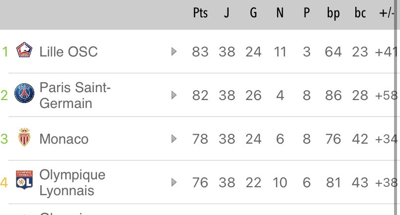 JulienYFS's tweet image. Dire que certains doutaient que l’arrivée des Quatari puissent tirer la L1 vers le haut