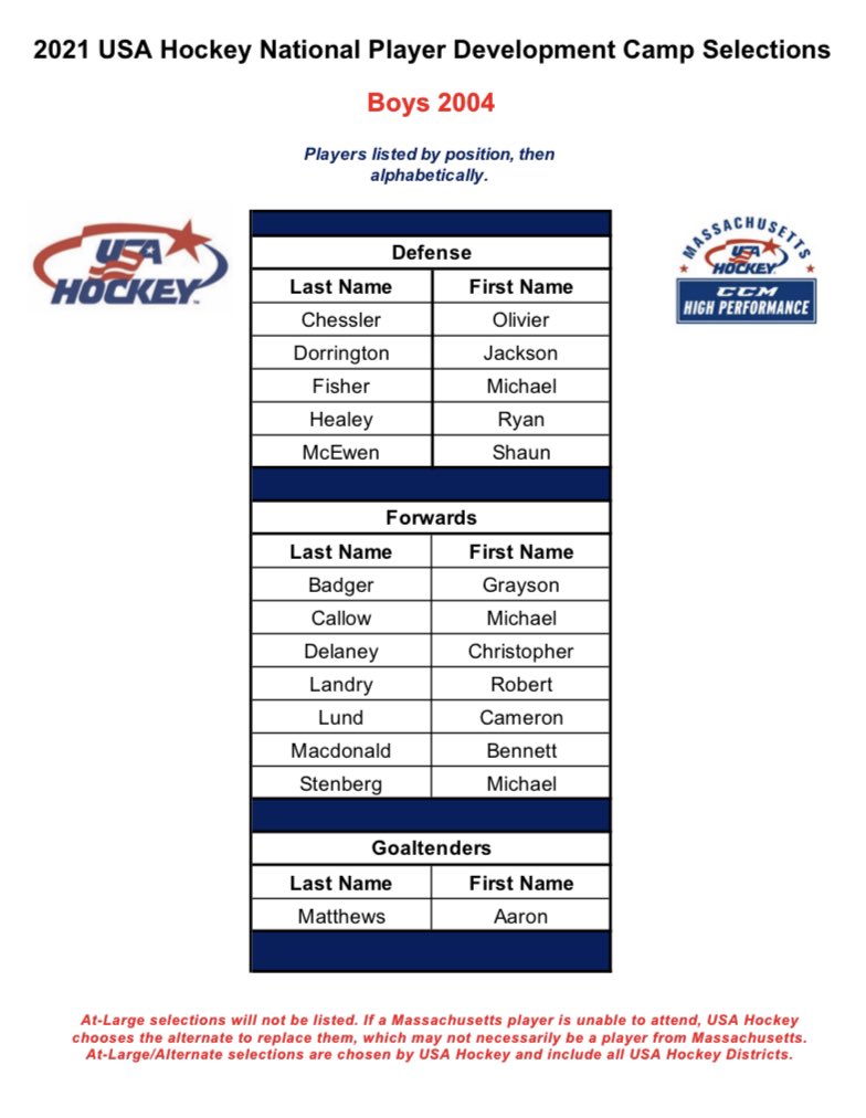 MassNZ's tweet photo. 📰 The picks are in! Here are the @Mass_Hockey players heading to Amherst, NY for their respective @usahockey Select Camps - it was a great weekend of hockey @NESportCenter #MassHSProud https://t.co/M8q9I61cyn