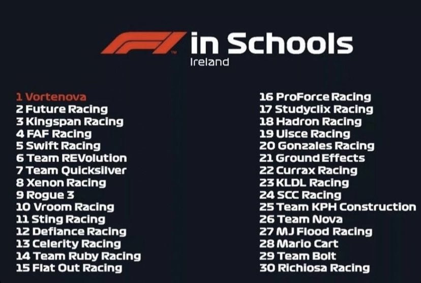 WOW!! We are absolutely thrilled to be named as this years @F1inschoolsIRL National Champions ☘️ We are ecstatic to be representing Ireland in Singapore and would like to also congratulate Future racing , <a href="/KingspanRacing/">Kingspan Racing</a> and <a href="/RacingFaf/">FAF Racing</a> !🏁 #F1inSchools #Champions #STEM
