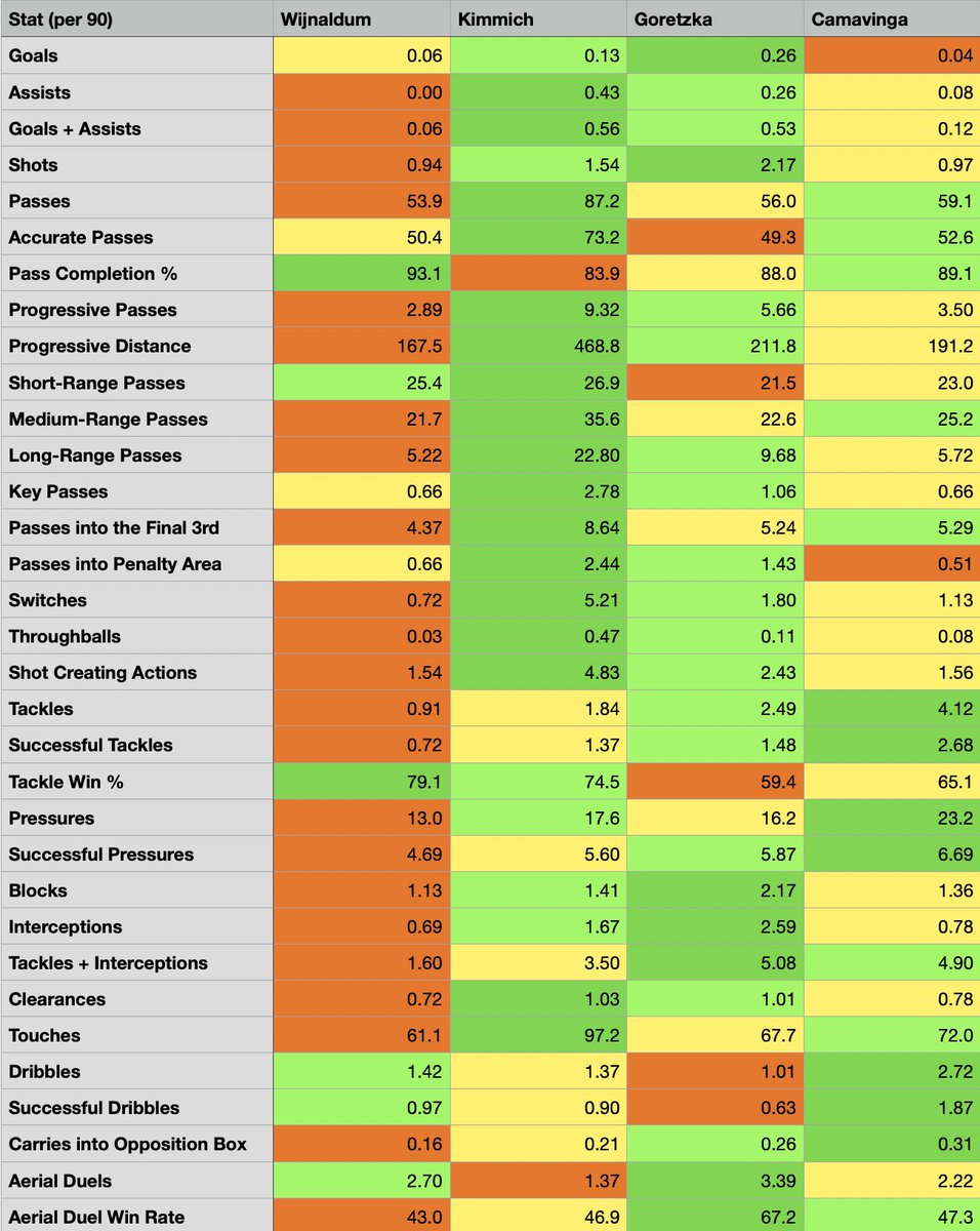 Taisto Imo An 18 Y O Camavinga Stacks Up Pretty Well Against The Likes Of Kimmich Goretzka Whereas An Almost 31 Y O Wijnaldum Trails Everyone In Pretty Much Every Significant