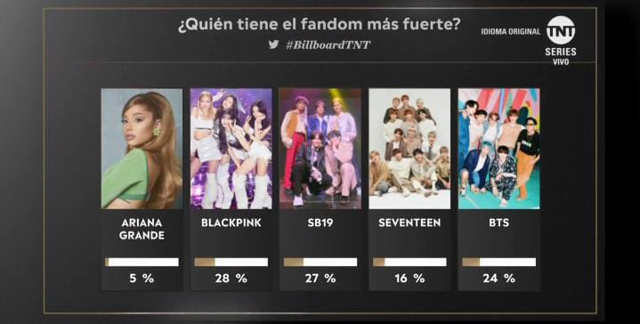 ppappunch_'s tweet photo. มองสิ่งนี้สิคะ แล้วโหวตเลย ยอมหรอ สู้ป่าว 

I vote #BTS     @BTS_twt for #BillboardTNT at the #BBMAs    #BTSARMY https://t.co/6k2436Tdqs