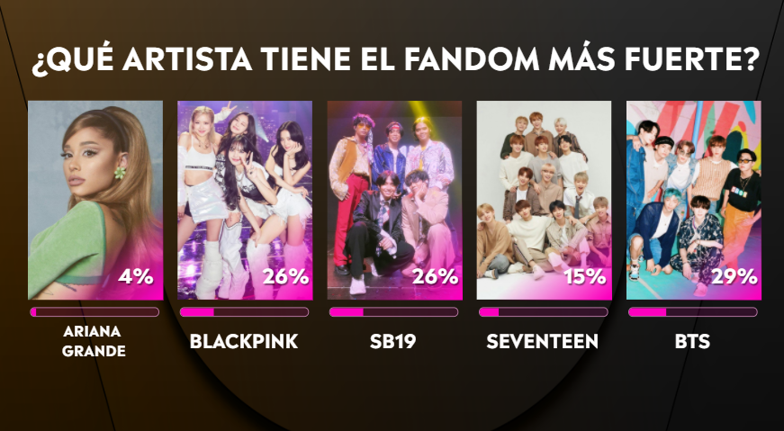 TNTLA's tweet photo. ¡Esto terminó tan parejo que no podemos decir que hubo un ganador! Gracias a todos por estar votando en los #BillboardTNT 🔥🔥
¡Todos estos fandoms son increíbles! 😍 https://t.co/gCbjh3NYs8