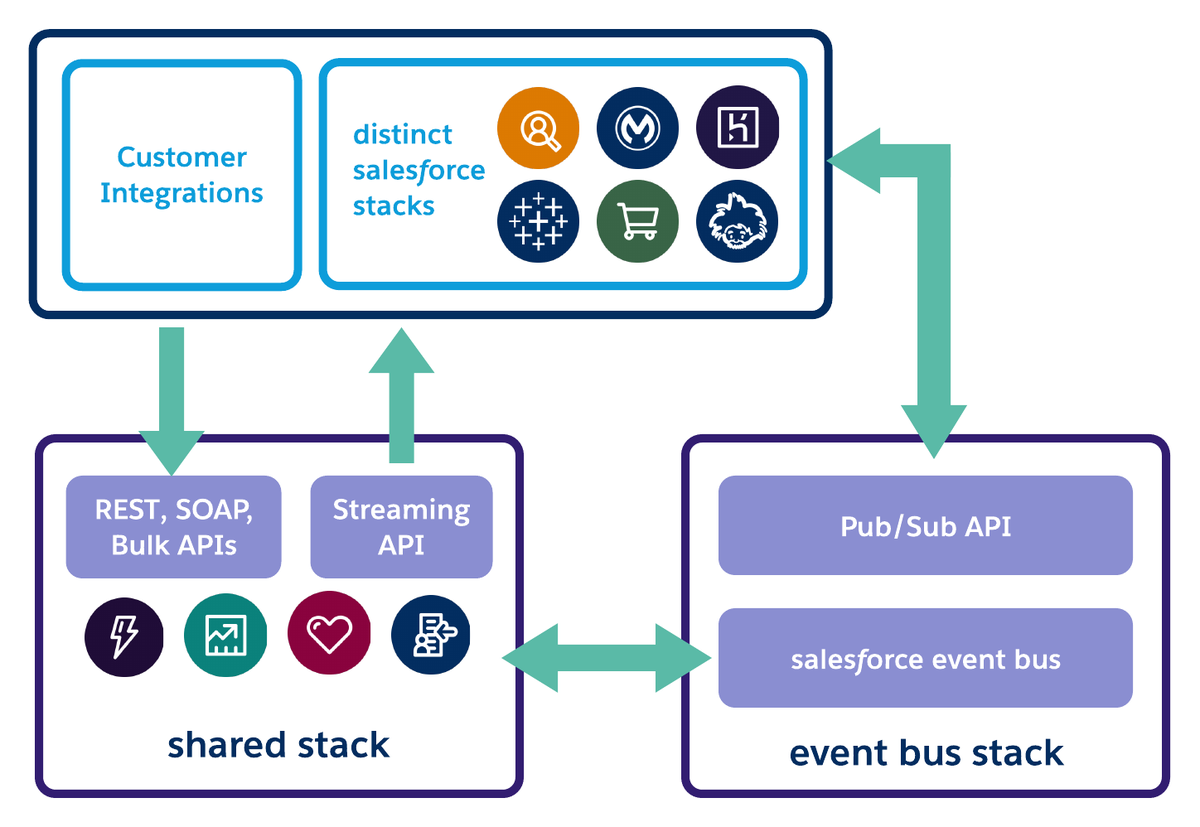 kevanmoothien's tweet photo. Learn more about the new Salesforce Event Bus
#salesforce #platformevent #architecture
https://t.co/E214rDNgoe https://t.co/3huD6CUCrZ