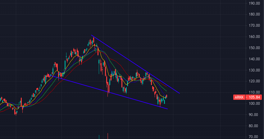 Options_Trader9's tweet photo. @FlamingoCharts Falling Wedge as well https://t.co/XwhALnmRES