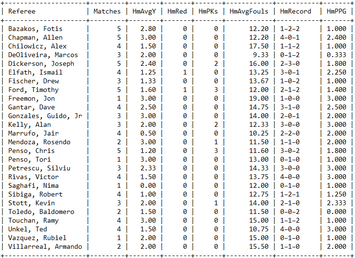 Mls Referee Stats Mlsrefstats Twitter
