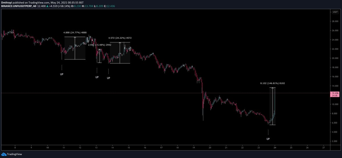 Dmitry_Dima's tweet photo. While market has been garbage been working on this.  

Testing a bit more before releasing, will signal potential reversals and work on all timeframes. https://t.co/0L9X4eLYOk