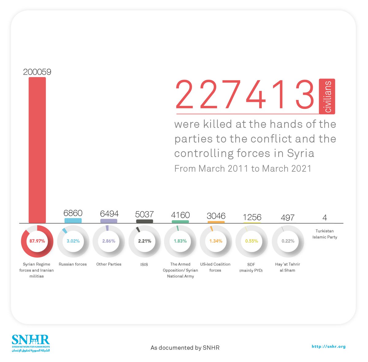 Some numbers about who was killing the Syrian people since March 2011 till March 2021