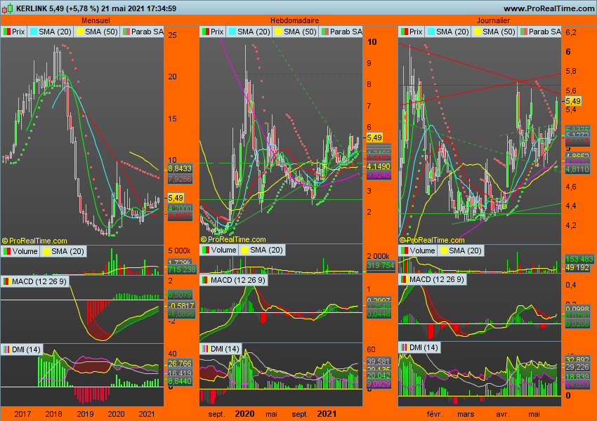 BourseAvisGraph's tweet photo. Bonjour à tous. Pour jeux #PEPITORS10W8/
@dees381
;Ma sélection/semaine8:#ALKLK (#KERLINK): MACD vert sur les 3 UT, Jour, Hebdo, Mois, avec MACD Jour et Hebdo dessus ligne 0. DMI vert sur les 3 UT. Cours dessus MM 10, 20, 30, 50,100 JOUR et HEBDO et MM10, 20, 30 mensuelles aussi. https://t.co/r1z9xEkrsI