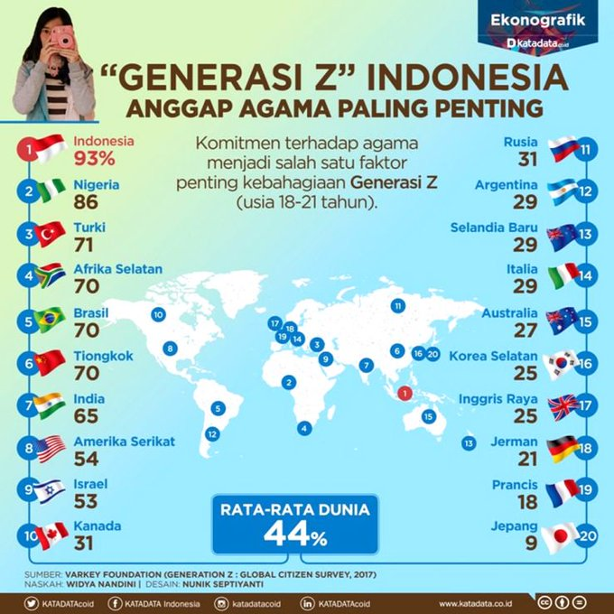 ariel_heryanto's tweet photo. Generasi milineal mungkin sulit membayangkan betapa tidak/kurang relijius kehidupan publik di RI sebelum mereka lahir.

Yang lahir sesudah 1960 mungkin sulit membayangkan bagaimana kaum muda dari tiga generasi terdahulu tergila2 pada sosialisme seperti generasi kini pada agama. https://t.co/EwKVzHefUI