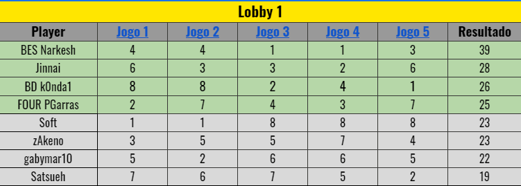 4FunEsportTFT's tweet photo. Parabéns ao grande campeão @pedronarkesh!!!
Parabéns também a nosso querido @JinnaiTFT por ter garantido o 2º lugar!!!!
#GOBES 🔥
#GO4FUN 🏆 https://t.co/wUEtF3nPe0