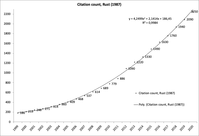 Fedor Iskhakov (@fedor_iskhakov) on Twitter photo Citation count of 1987 Harold Zurcher paper up to 2020 (Google scholar data, curtesy of Bertel Schjerning). That's what you call a classic! Happy birthday, John🍷 Citation count of 1987 Harold Zurcher paper up to 2020 (Google scholar data, curtesy of Bertel Schjerning). That's what you call a classic! Happy birthday, John🍷