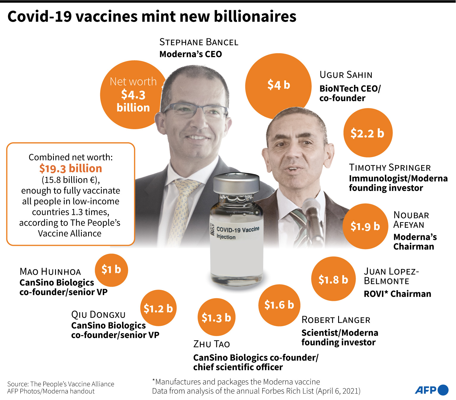 AFP News Agency 在Twitter 上："The nine new billionaires spawned from Covid-19  vaccines with combined wealth greater than the cost of vaccinating world's  poorest countries, according to The People's Vaccine Alliance: "The