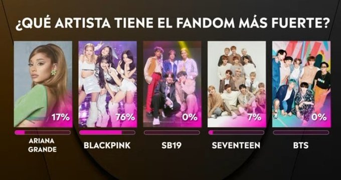 BTSUpdateEsp's tweet photo. Comenten su país para subir 

#BillboardTNT  #BBMAs  
#BTS   @BTS_twt #ARMY https://t.co/cOrYcD54oi