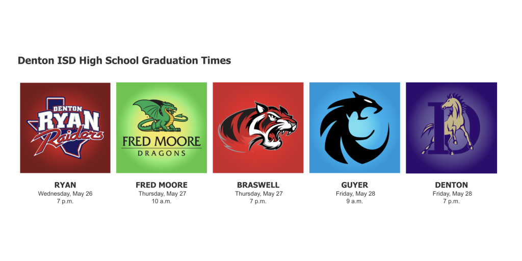 dentonisd's tweet image. Happy graduation week!  Click on dentonisd.org/graduation to learn more about one of the best weeks of the year for the Denton ISD family.  All of our graduations will take place at the C.H. Collins Athletic Complex.