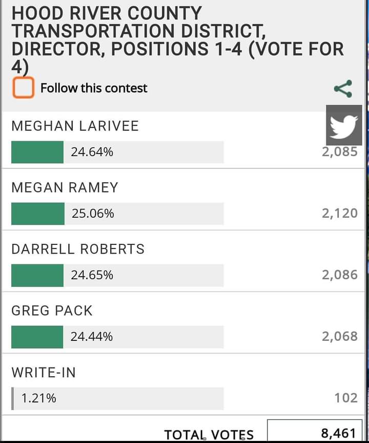 The results of the May 18th election of Board Members to the Hood River County Board of Directors is in! We look forward to the continuation of Megan Ramey, Greg Pack and Darrell Roberts returning to the Board and a new Board Member, Dr. Meghan Larivee on July 1!