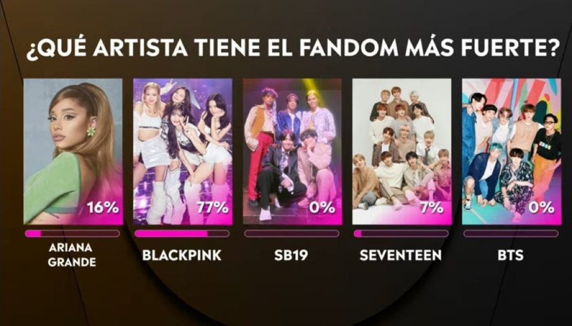 Marmy1413's tweet photo. Como votamos en esto? Sé que no es para tanto pero igual mientras se hace stream, cómo se vota?#BillboardTNT https://t.co/k63r9j7qTE