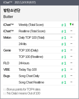 ‘Butter’ has achieved 10 Perfect All-Kill (PAK) on Korean charts so far.