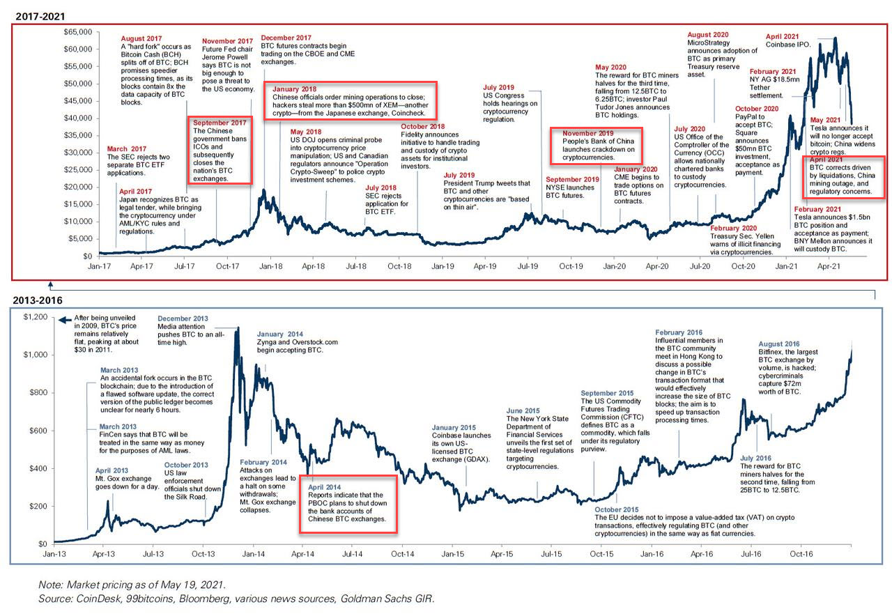 La chine interdit Bitcoin, retour hsitorique