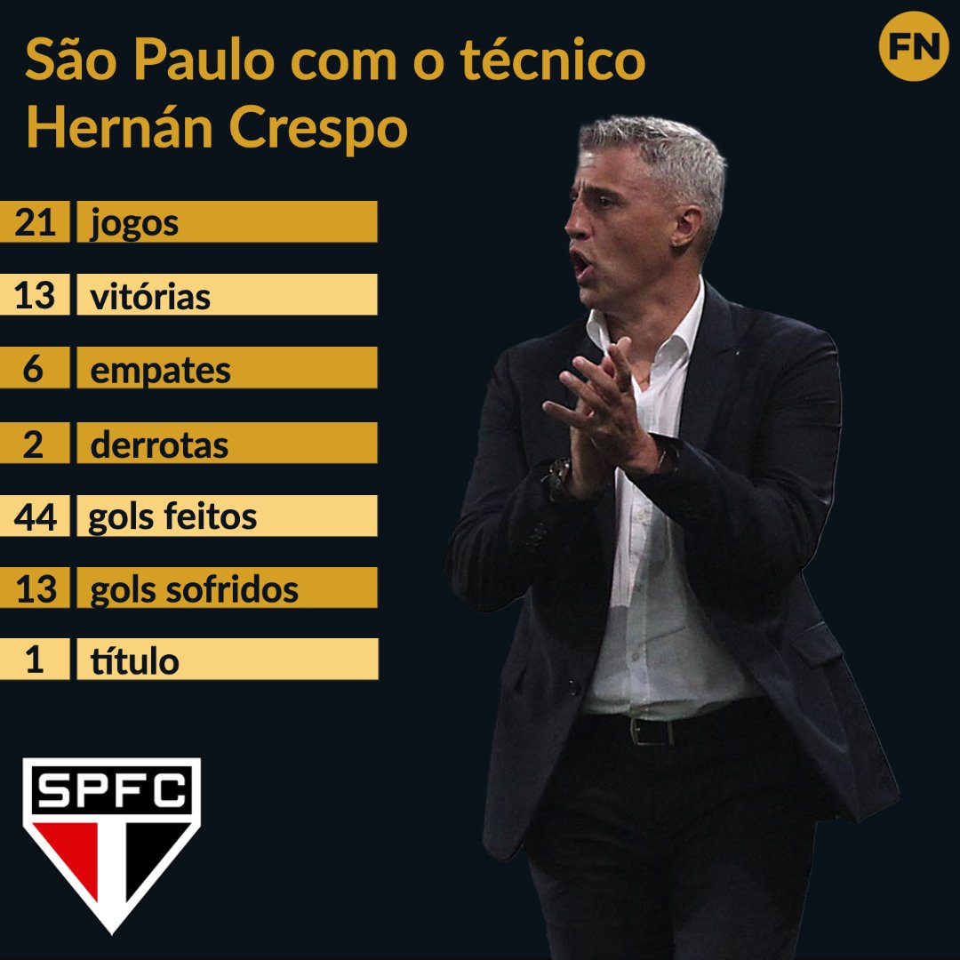 rodolfo1975's tweet photo. São Paulo com o técnico Hernán Crespo
21 jogos
[13] vitórias
6 empates
2 derrotas
[44] gols feitos
13 gols sofridos
[1] título

#hernancrespo #crespo #spfc #saopaulofc #rodolforodrigues https://t.co/1FMKqimxfa