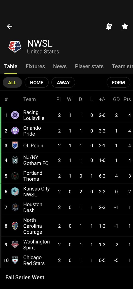 <a href="/RacingLouFC/">Racing Louisville FC</a> are queens of the <a href="/NWSL/">National Women’s Soccer League</a> through week 2! #RunWithUs