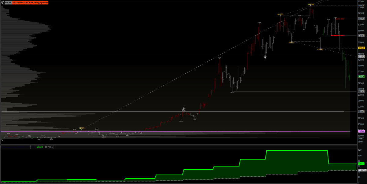 Cycle__Systems's tweet image. $BTC_F $BTC #Futures #trading #stocks #investing #stockmarket #markets #Bitcoin #bitcointrading Smaller distribution taking place within a larger accumulation.
