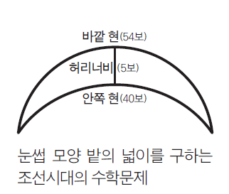 smartbooks11's tweet photo. 미전(眉田, 눈썹 모��의 밭)이 있는데 허리 부분의 너비가 5보이고, 바깥 현이 54보이며, 안쪽 현이 40보이면 넓이는 얼마일까?

조선시대 수학책인 『주서관견(籌書管見)』에서 논밭의 면적을 계산하는 방법을 모아놓은 <방전(方田)>에 나오는 문제....
_『교실밖 인문학 콘서트 2] 중에서 https://t.co/V50LUZ2bGH