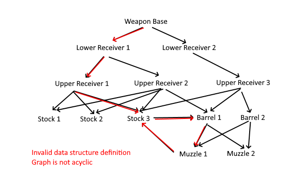 Some quick sketch of a directed graph structure as a valid combination check in my experimental weapon construction system.

There are some interesting simple graph theory problems to check for in first validating the entire database definition for contradictions or loops.