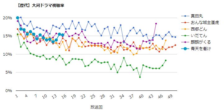 みんなの噂話 大河ドラマ 青天を衝け 視聴率速報 5 23 日 第15回 篤太夫 薩摩潜入 15 3 前回比 0 2 視聴率一覧表 グラフ推移 歴代大河と比較 T Co Wq1czptdgq 青天を衝け 吉沢亮 みんなの噂話 大河ドラマ 青天を衝け 視聴率速報 5 23 日 第15回 篤太夫 薩摩潜入 15 3 前回比 0 2 視聴率一覧表 グラフ推移 歴代大河と比較 T Co Wq1czptdgq 青天を衝け 吉沢亮