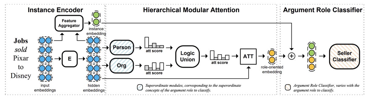 HMEAE is an event argument extraction model. It provides effective inductive bias from the concept hierarchy of event argument roles by using a neural module network to imitate the hierarchical structure of concepts. #NLProc #AI #TsinghuaNLP #EMNLP
Paper: aclweb.org/anthology/D19-…