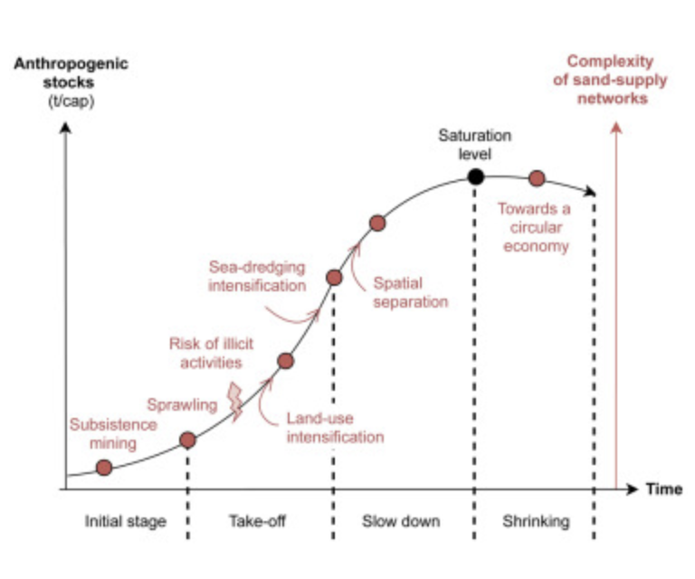 OneEarth_CP's tweet photo. @aurora_torresm & colleagues present a new perspective on the #sustainability of global supplies of sand - an often overlooked but critical resource in a rapidly #urbanizing world: https://t.co/jfJnnOO4Ul https://t.co/EYGGeOhWiG