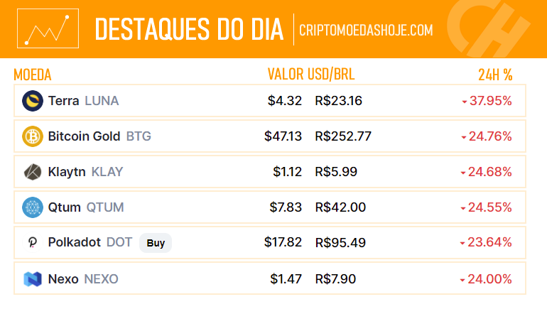 criptohoje's tweet photo. As #criptomoedas com maior variação de preço nas últimas 24 horas.

#Terra $LUNA #BitcoinGold $BTG #Kaytn $KLAY #Qtum $QTUM #Polkadot $DOT #Nexo $NEXO https://t.co/8A3jnyBByI
