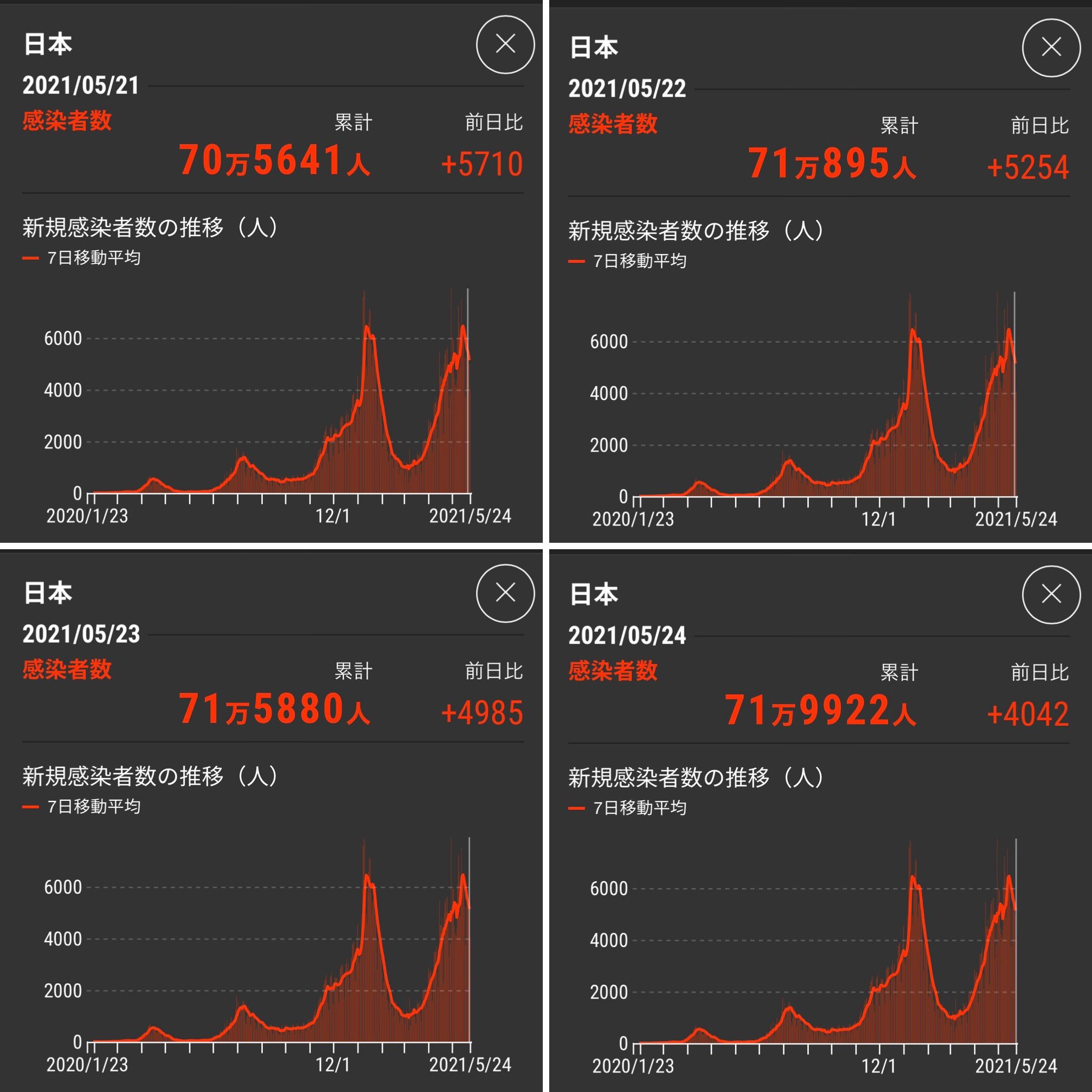 ট ইট র 後閑由治 音楽家 総人口800万人のオーストリアがこの数値でロックダウン解除となったのだから 総人口1億2500万人の我が国の現状でロックダウンを論じるのは実に馬鹿馬鹿しい ロックダウン中かつワクチン接種も進んでいるドイツを見ると