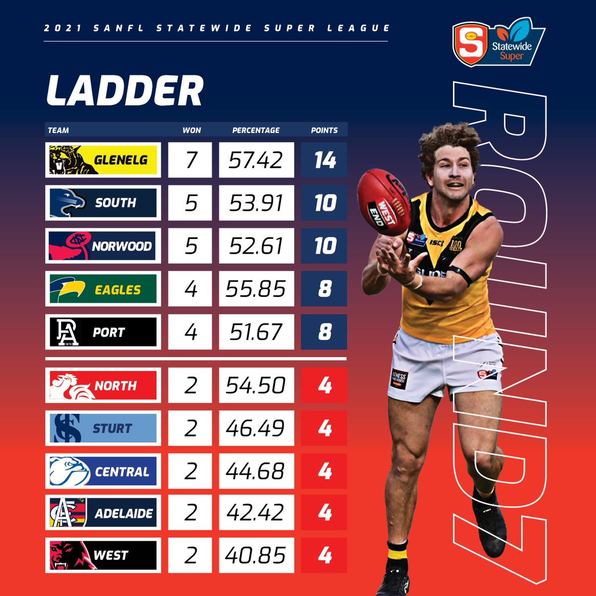 SANFL (@SANFL) | Twitter