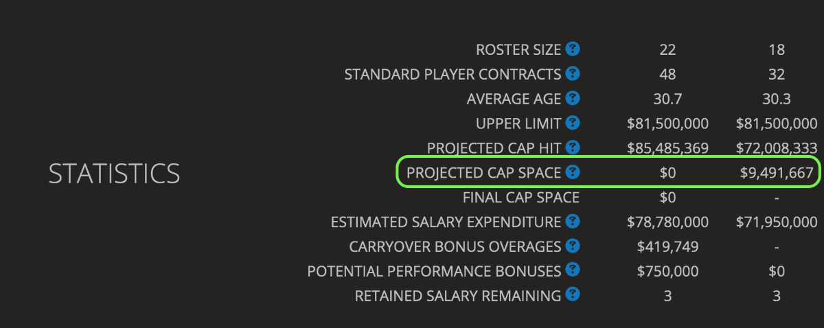 We currently estimate the #Capitals with $9.49M in cap space for next season

It is important to keep in mind that plenty will change prior to free agency: expansion draft, trades, etc.