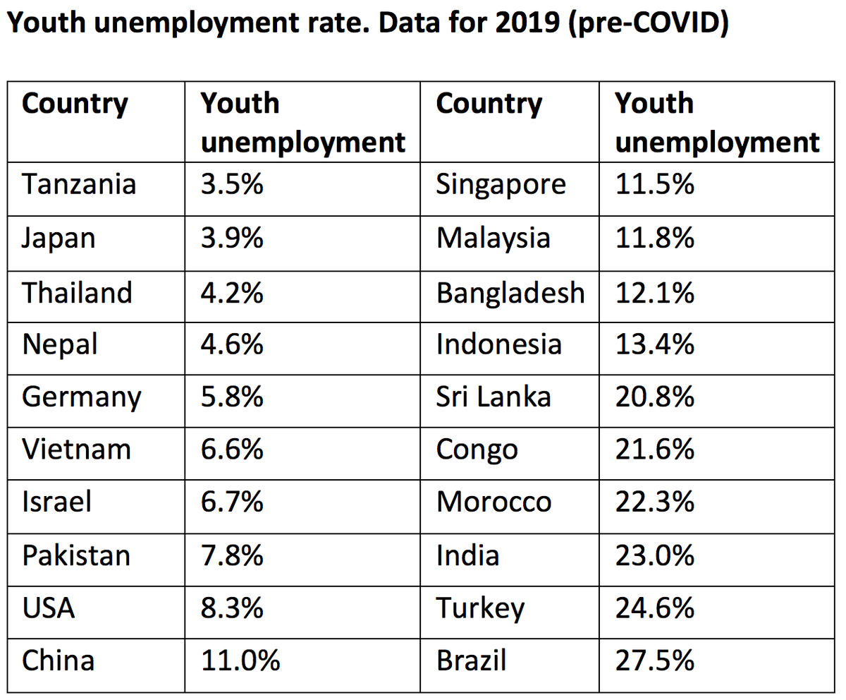 kaushikcbasu's tweet photo. Cross-country youth unemployment data are alarming for India (see chart below). There are two ways to react to this. South Korean response: Admit mistake &amp; make policy correction. North Korean response: Reject the data. Let's hope India puts politics aside &amp; opts for the former. https://t.co/EYSoafh7Nr