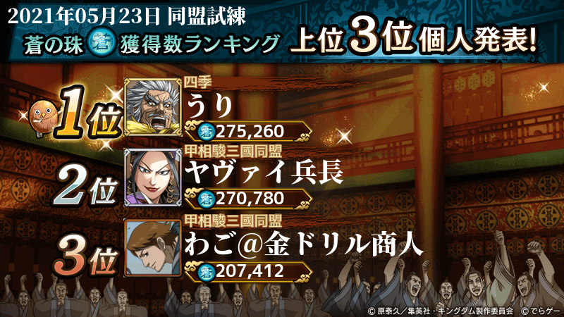 キングダム 乱 天下統一への道 今週の同盟試練 個人ランキング発表 蒼の珠 黄の珠 朱の珠 それぞれ上位3名はこちらです おめでとうございます 3位以下もゲーム内お知らせで発表しているのでチェックしてください T Co