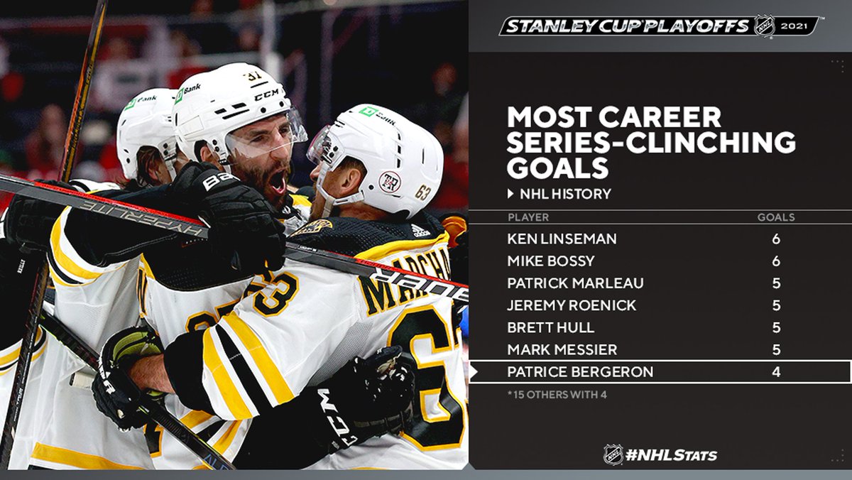 Patrice Bergeron scored his fourth career series-clinching goal (also G7 of 2011 SCF, G7 of 2013 CQF &amp; G5 of 2020 R1). Only one active player has recorded more: Patrick Marleau (5). #StanleyCup #NHLStats: media.nhl.com/public/news/14…