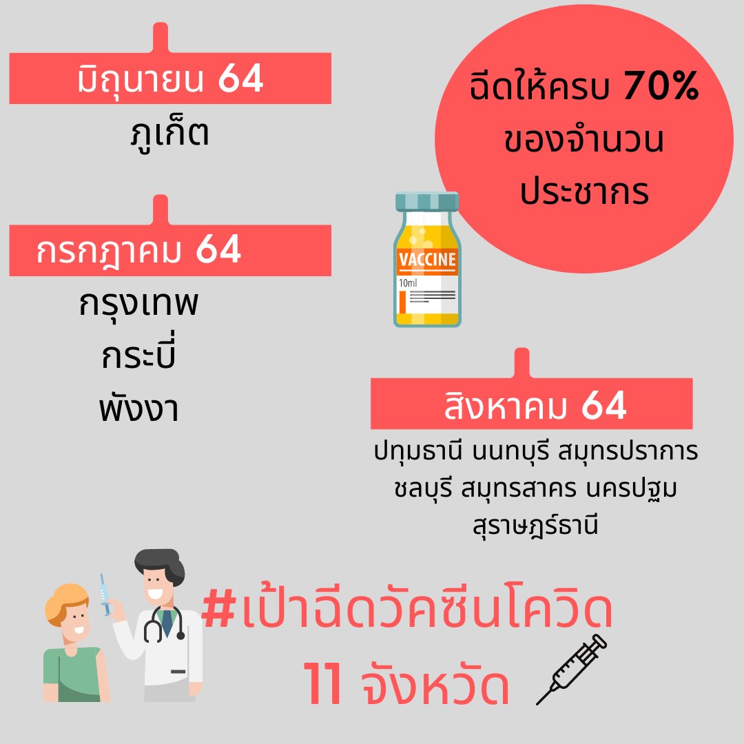 ThinkWiseTH's tweet photo. #เป้าฉีดวัคซีน11จังหวัด
การจัดสรรวัคซีนให้แต่ละจังหวัดขึ้นอยู่กับหลายปัจจัยทั้งในด้านความจำเป็นเร่งด่วนเนื่องจากมีการแพร่ระบาดในพื้นที่ และความพร้อมในการขับเคลื่อนทางเศรษฐกิจตามแผน เช่นภูเก็ตแซนด์บ๊อกซ์ เป็นต้น
#โรงแรมเตรียมพร้อม #โรงแรมต้องรอด #ฉีดวัคซีนโควิด19 #thethinkwise https://t.co/UXnj8kP6fh