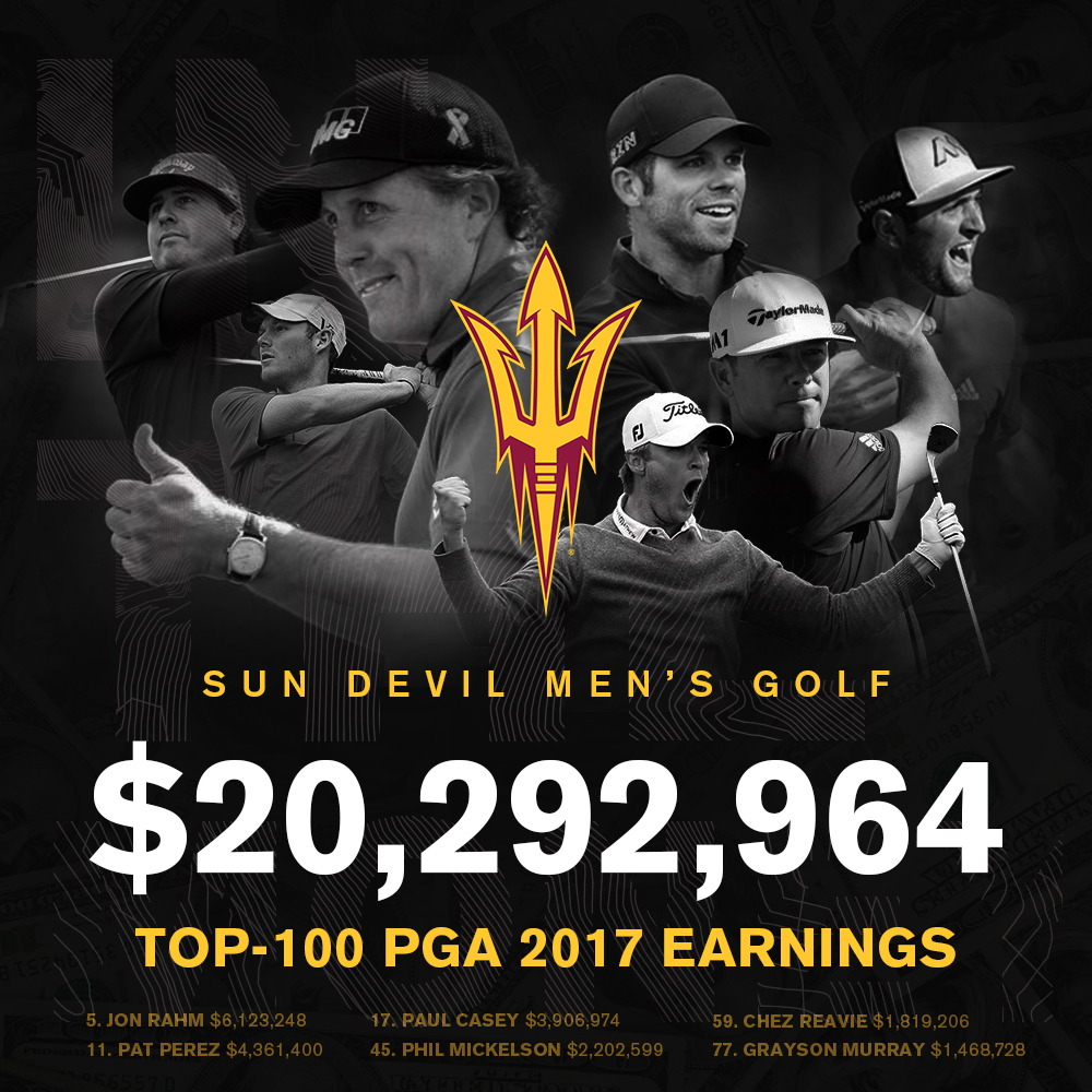 DougTammaro's tweet photo. By my count Sun Devils made $3,048,814 today.
1 -- Phil Mickelson, $2,160,000
T4 -- Paul Casey, $462,250
T8 -- Jon Rahm, $263,000
T23 -- Chan Kim, $103,814
T30 -- Matt Jones, $59,750
(These are old graphics to show past winning and make this tweet pop and add drama and effects). https://t.co/f78wuNiNz6