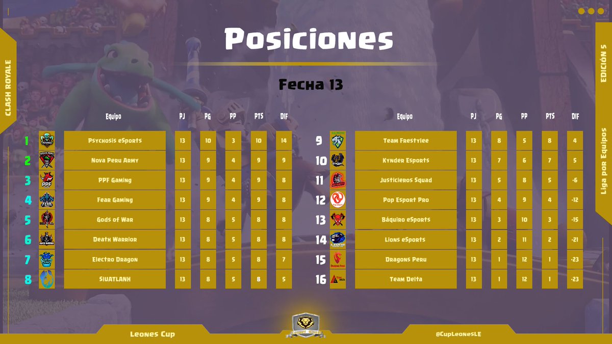 Leones Cup (@cupleonesle) on Twitter photo Culminamos la Fecha 13 y así quedan las posiciones a falta de 2 fechas para el final de la liga!!!
<a href="/Psys_eSports/">Psychosis eSports 💀</a> @GodsOfWar20 <a href="/EsportsKynder/">Kynder Esports</a>
<a href="/NOVAPERARMY1/">NPA™️🇵🇪</a> @js_Esports_01 Culminamos la Fecha 13 y así quedan las posiciones a falta de 2 fechas para el final de la liga!!!
<a href="/Psys_eSports/">Psychosis eSports 💀</a> @GodsOfWar20 <a href="/EsportsKynder/">Kynder Esports</a>
<a href="/NOVAPERARMY1/">NPA™️🇵🇪</a> @js_Esports_01