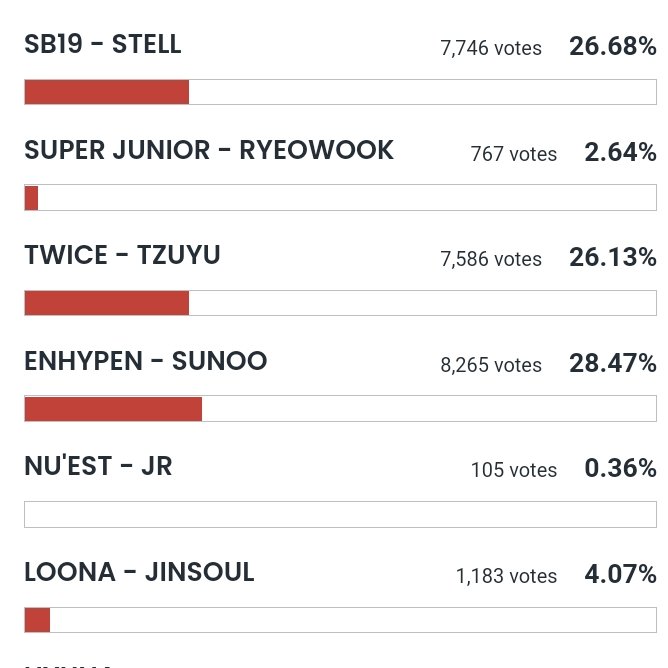 ATintoh's tweet photo. Please vote niyo si Stell dito medyo nalamangan na tayo and need pa ng back up, please vote kayo >_<

https://t.co/EBXMyfujDk

#BillboardTNT @SB19Official https://t.co/TJszzcAOXz