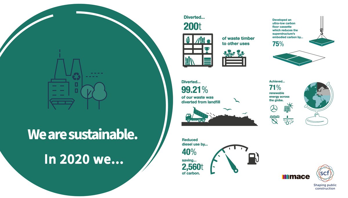 MaceGroup's tweet image. We’re proud to be part of @SCFframeworks&apos;  sustainable development charter, working together to pursue a sustainable world. Find out more about the charter here: lnkd.in/efDEntB

#SCFvalues #sustainability