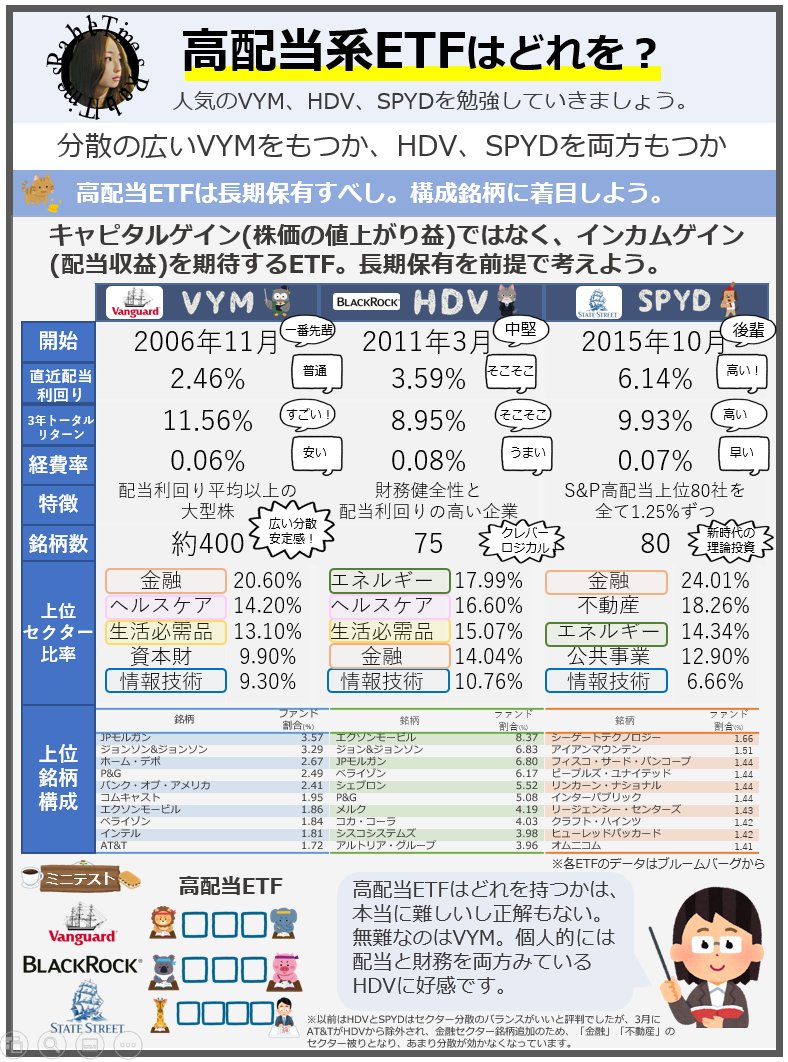 レイチェル On Twitter 人気の高配当etf Vym Hdv Spydについて 本日のレイチェル図解は意見が別れる予感 高配当etfは人によって好みが異なるのが特徴 Https T Co Oibrfbnupu Twitter