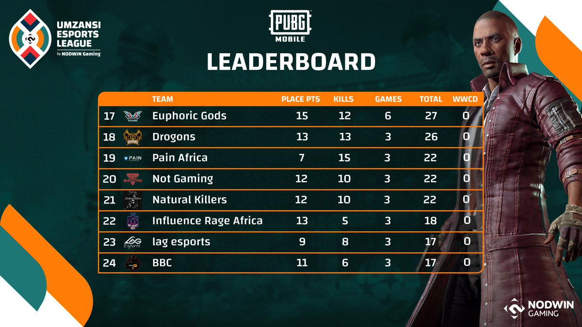 NODWINGamingAF's tweet photo. #Umzansi🏆 started with a bang 🤯! Wouldn't you agree? GGWP to the teams mentioned below on their #WWCD😁👊! We can't wait to see what else you have in store for us in the coming weeks💪

🐔 #Slime4kt #SincerityEsports #UndisputedAE #Immortalz #Ultra6 @outSIDERS_GG  #G3Temper https://t.co/oCkvfeXX1v