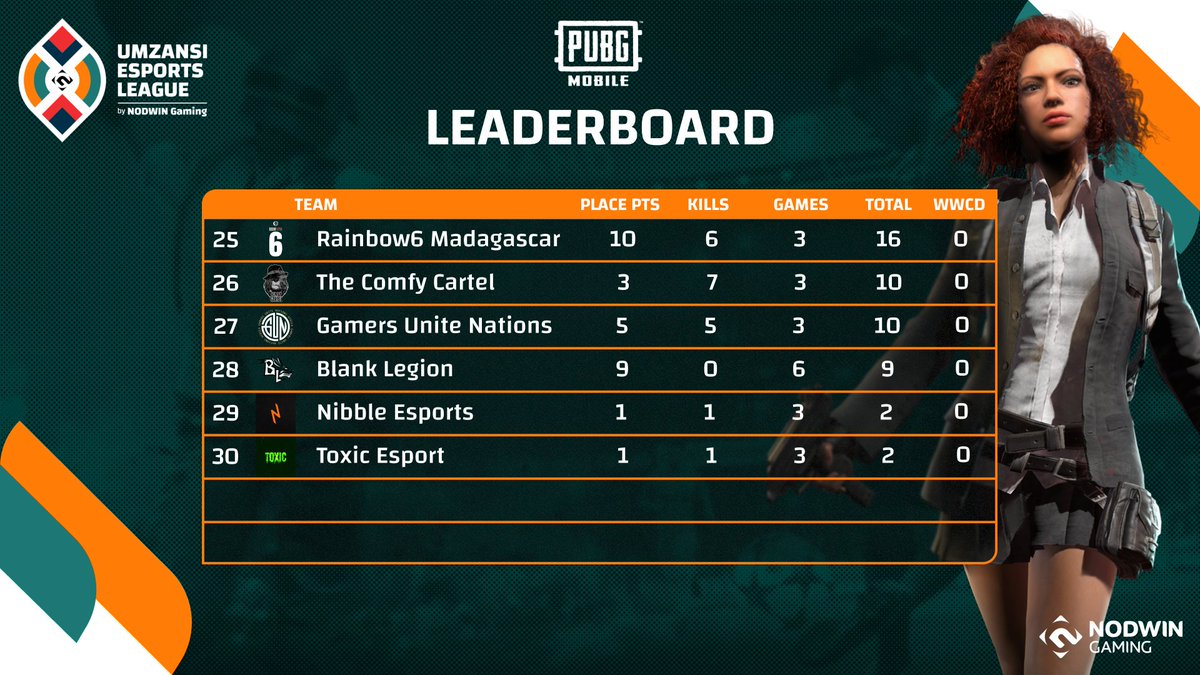 NODWINGamingAF's tweet photo. #Umzansi🏆 started with a bang 🤯! Wouldn't you agree? GGWP to the teams mentioned below on their #WWCD😁👊! We can't wait to see what else you have in store for us in the coming weeks💪

🐔 #Slime4kt #SincerityEsports #UndisputedAE #Immortalz #Ultra6 @outSIDERS_GG  #G3Temper https://t.co/oCkvfeXX1v