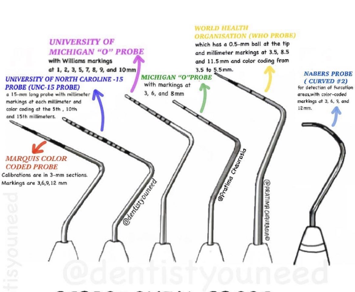 Periodontal Probe Markings